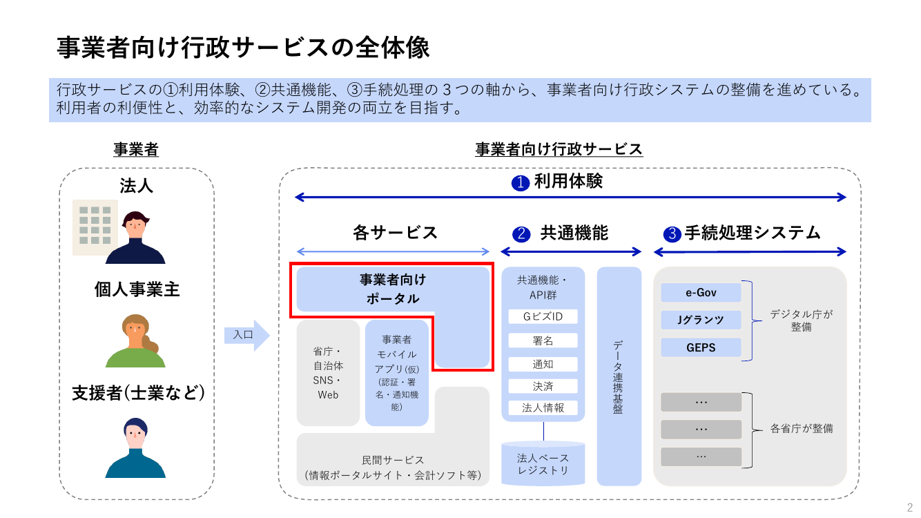 第7回 Gビズポータルの構築・運用 資料スライド 2枚目