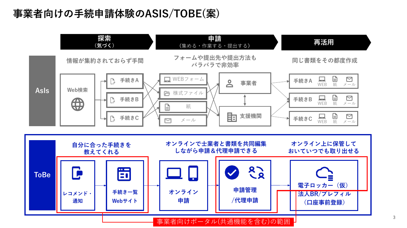 第7回 Gビズポータルの構築・運用 資料スライド 3枚目