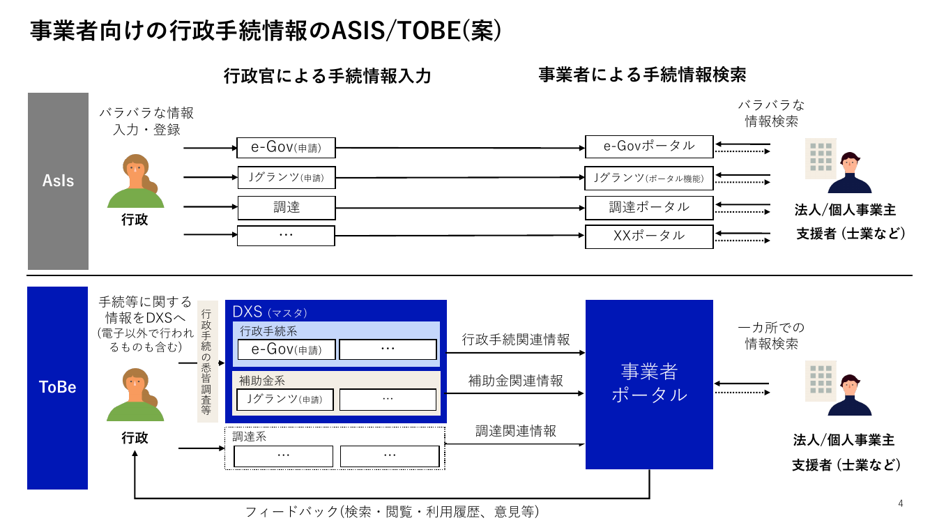 第7回 Gビズポータルの構築・運用 資料スライド 4枚目
