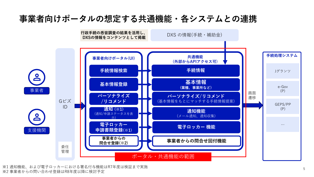 第7回 Gビズポータルの構築・運用 資料スライド 5枚目