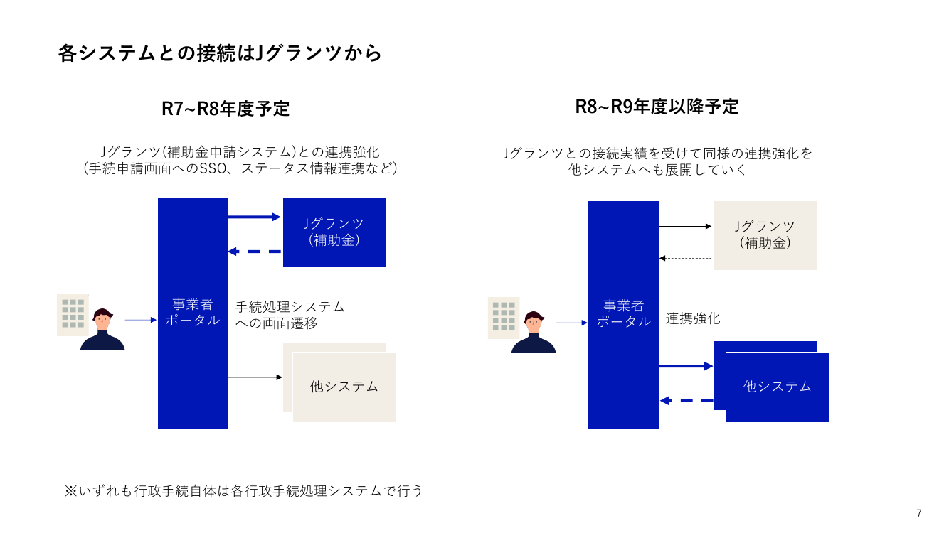 第7回 Gビズポータルの構築・運用 資料スライド 7枚目