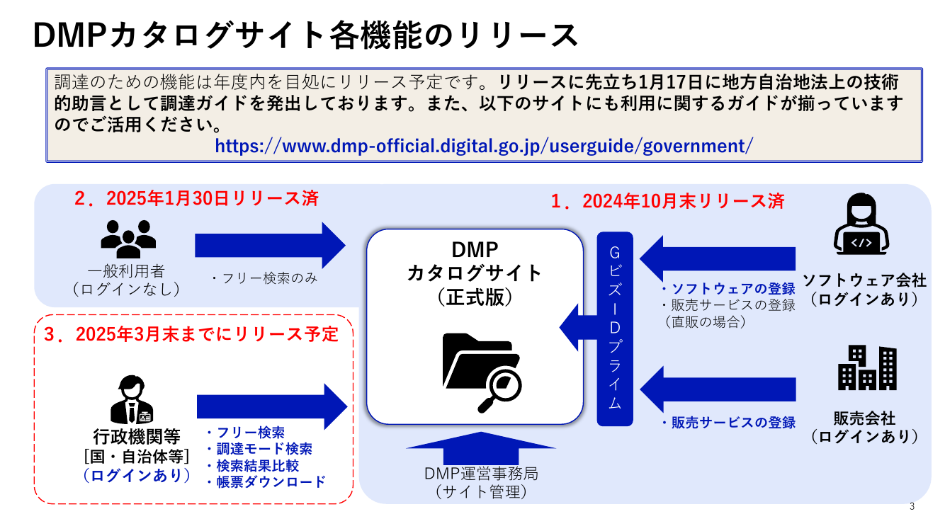 第7回 デジタルマーケットプレイスの開発・運用 資料スライド 3枚目