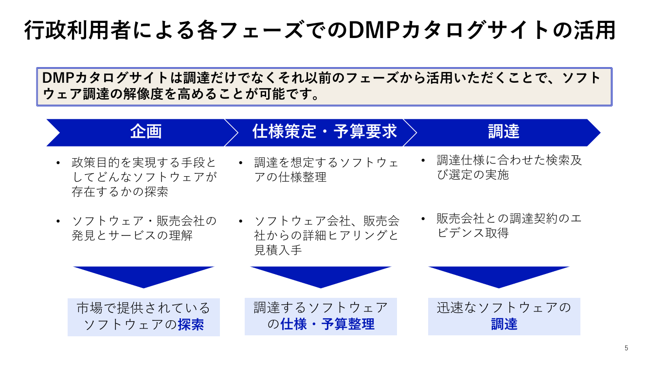 第7回 デジタルマーケットプレイスの開発・運用 資料スライド 5枚目