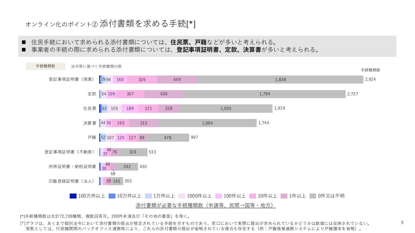 第8回 行政手続の棚卸調査 資料スライド 9枚目