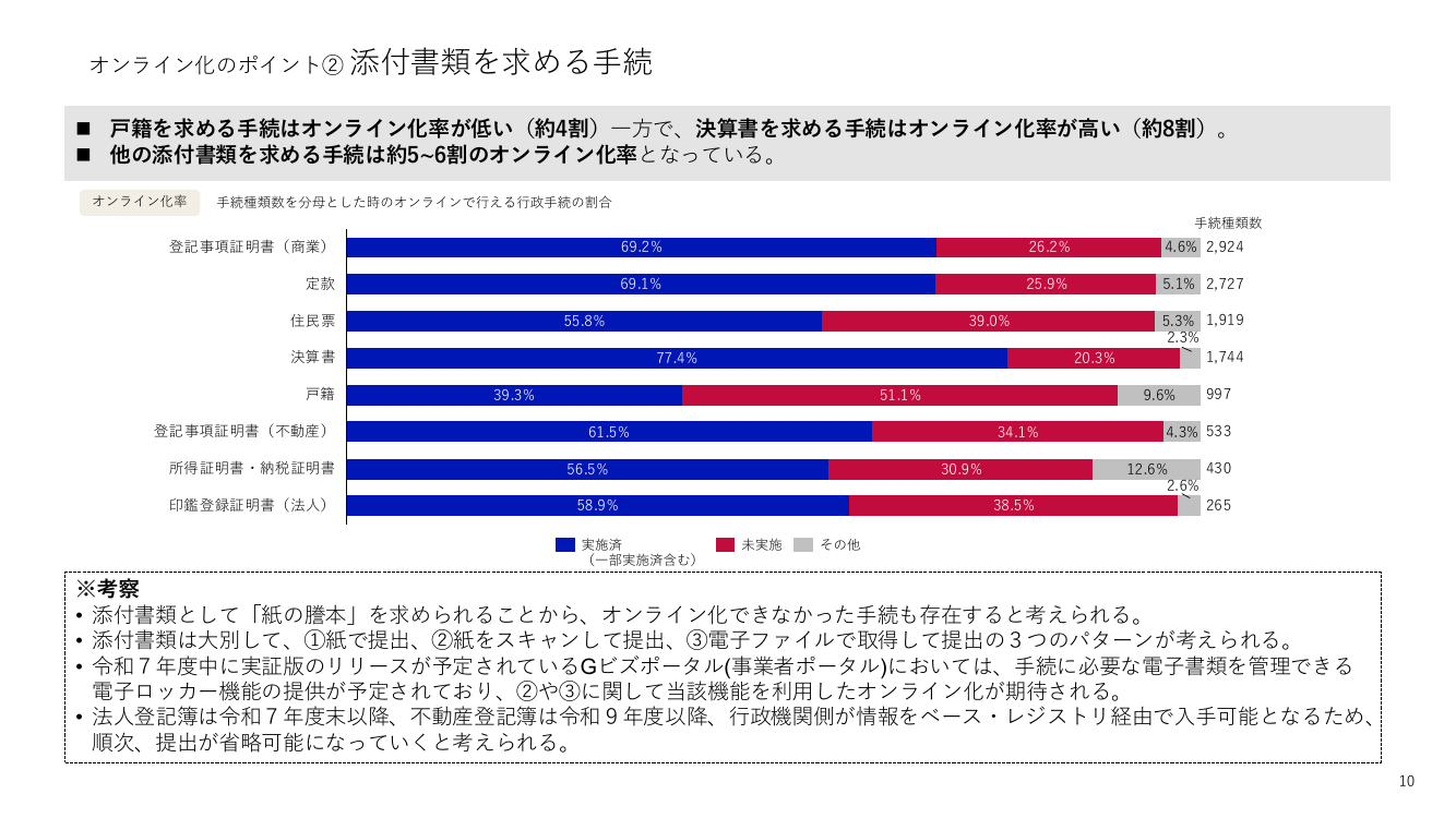 第8回 行政手続の棚卸調査 資料スライド 10枚目