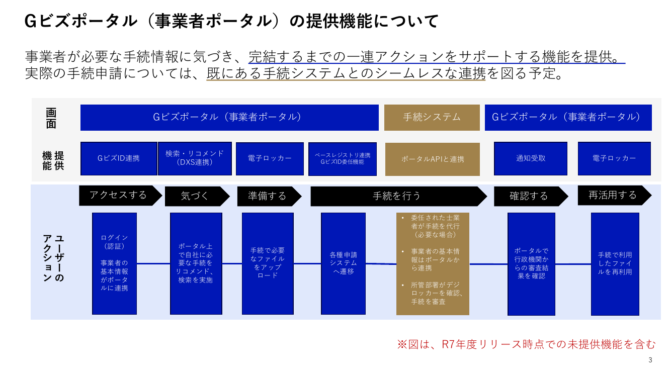第8回 Gビズポータルの構築・運用 資料スライド 4枚目