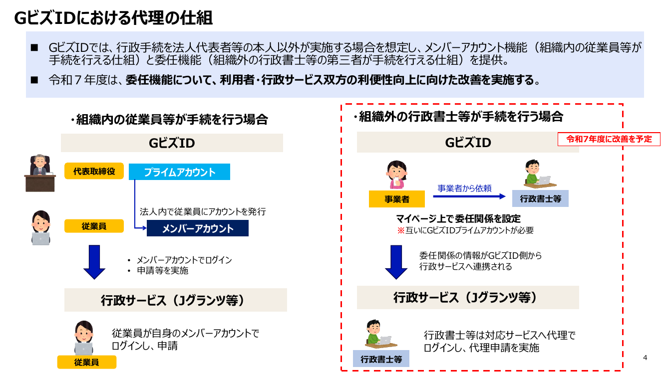 第8回 GビズID機能改善 資料スライド 4枚目