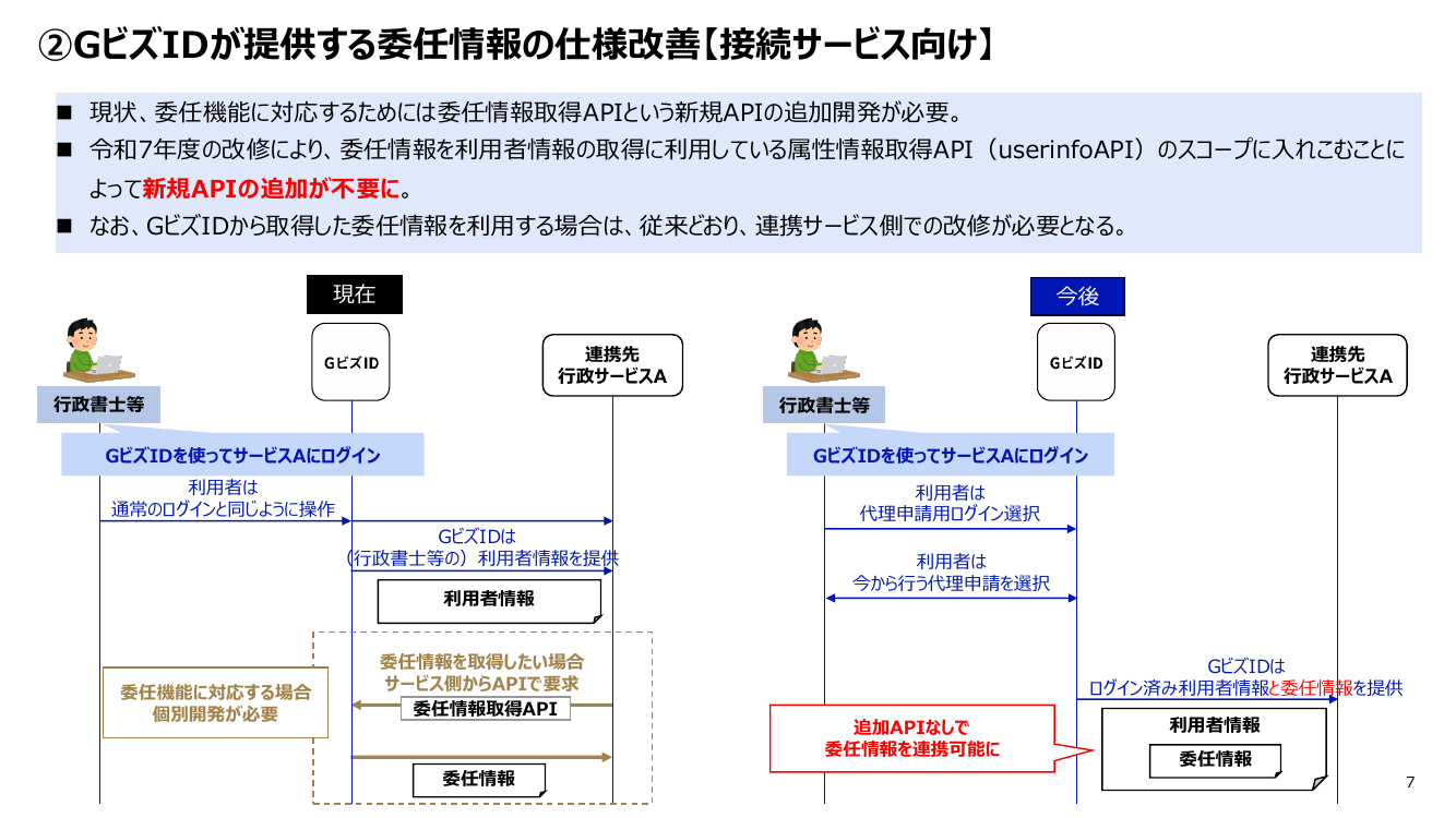 第8回 GビズID機能改善 資料スライド 7枚目