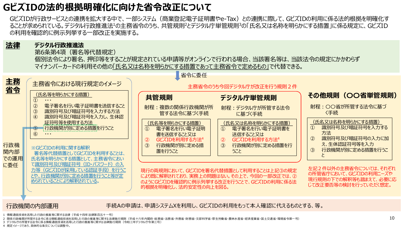 第8回 GビズID機能改善 資料スライド 10枚目