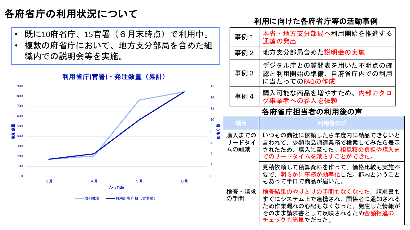 第8回 少額物品調達業務 資料スライド 6枚目