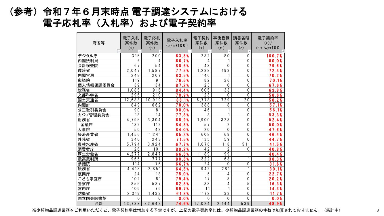 第8回 少額物品調達業務 資料スライド 8枚目
