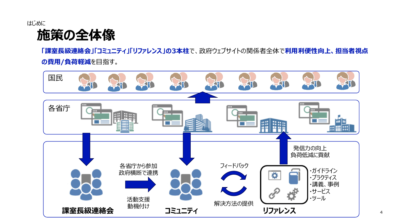 第8回 政府ウェブサイトの情報発信力強化・共通基盤整備 資料スライド 4枚目