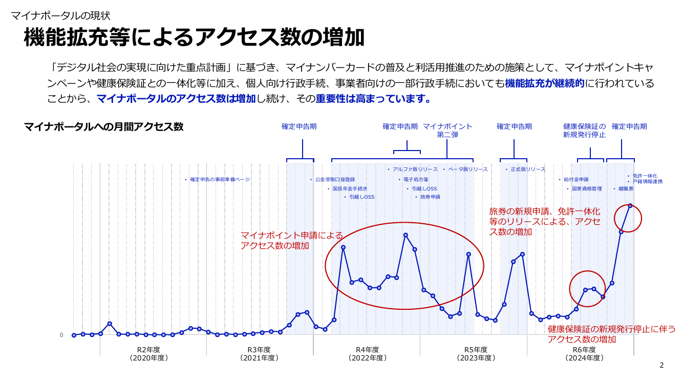 マイナポータルシステムの更改 該当資料スライド 2枚目