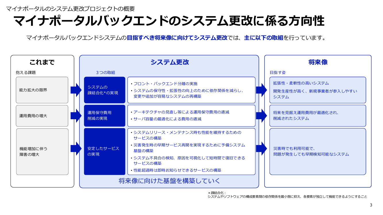 マイナポータルシステムの更改 該当資料スライド 3枚目