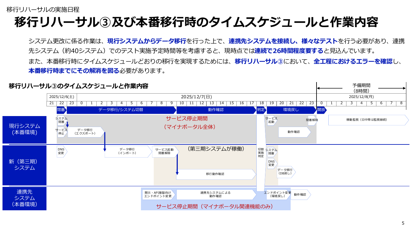 マイナポータルシステムの更改 該当資料スライド 5枚目