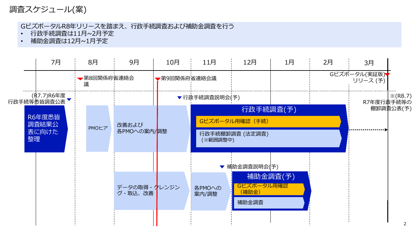 第9回 行政手続の棚卸調査 資料スライド 2枚目