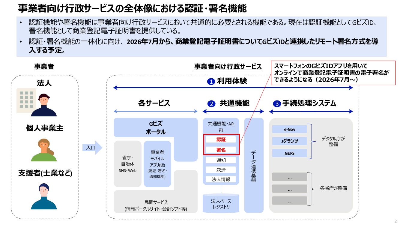 第9回 商業登記電子証明書のリモート署名対応 資料スライド 2枚目