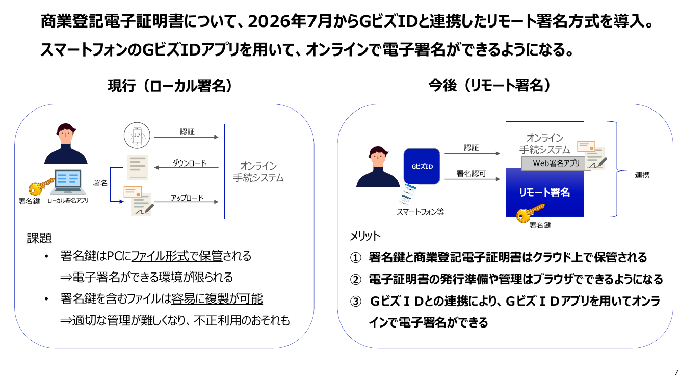 第9回 商業登記電子証明書のリモート署名対応 資料スライド 7枚目