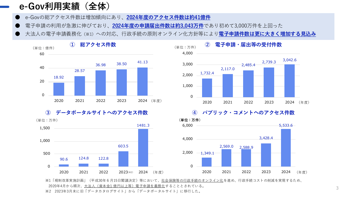 第9回 e-Gov機能拡充 資料スライド 3枚目