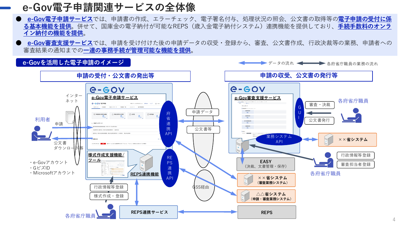 第9回 e-Gov機能拡充 資料スライド 4枚目
