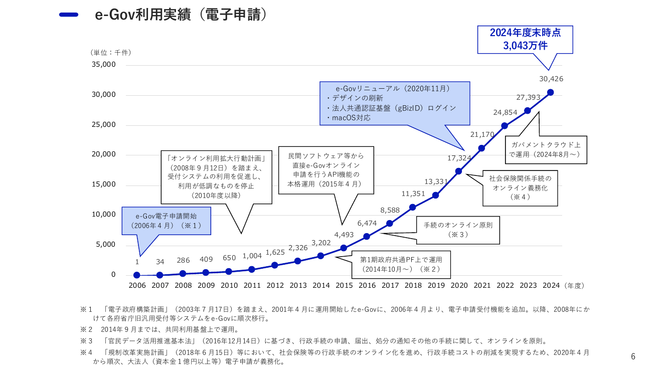 第9回 e-Gov機能拡充 資料スライド 6枚目