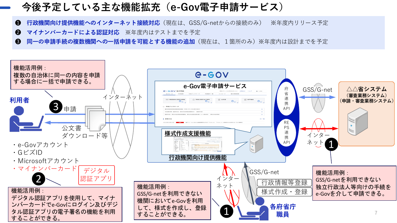 第9回 e-Gov機能拡充 資料スライド 7枚目
