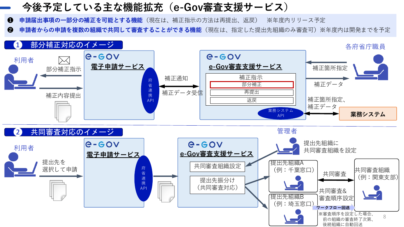第9回 e-Gov機能拡充 資料スライド 8枚目