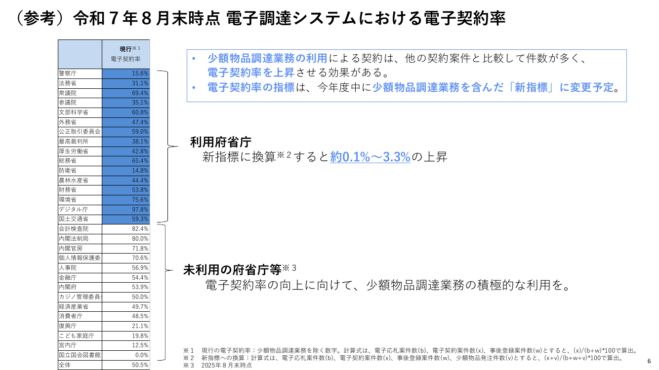 第9回 少額物品調達業務 資料スライド 6枚目
