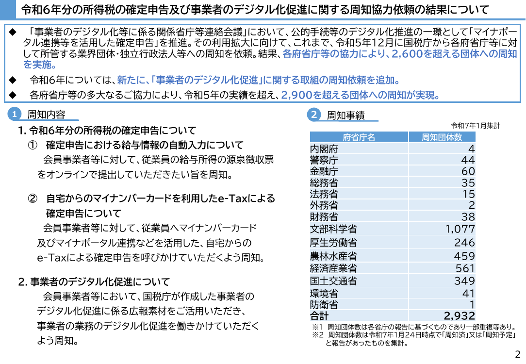 第9回 確定申告及び事業者のデジタル化促進の周知協力 資料スライド 2枚目
