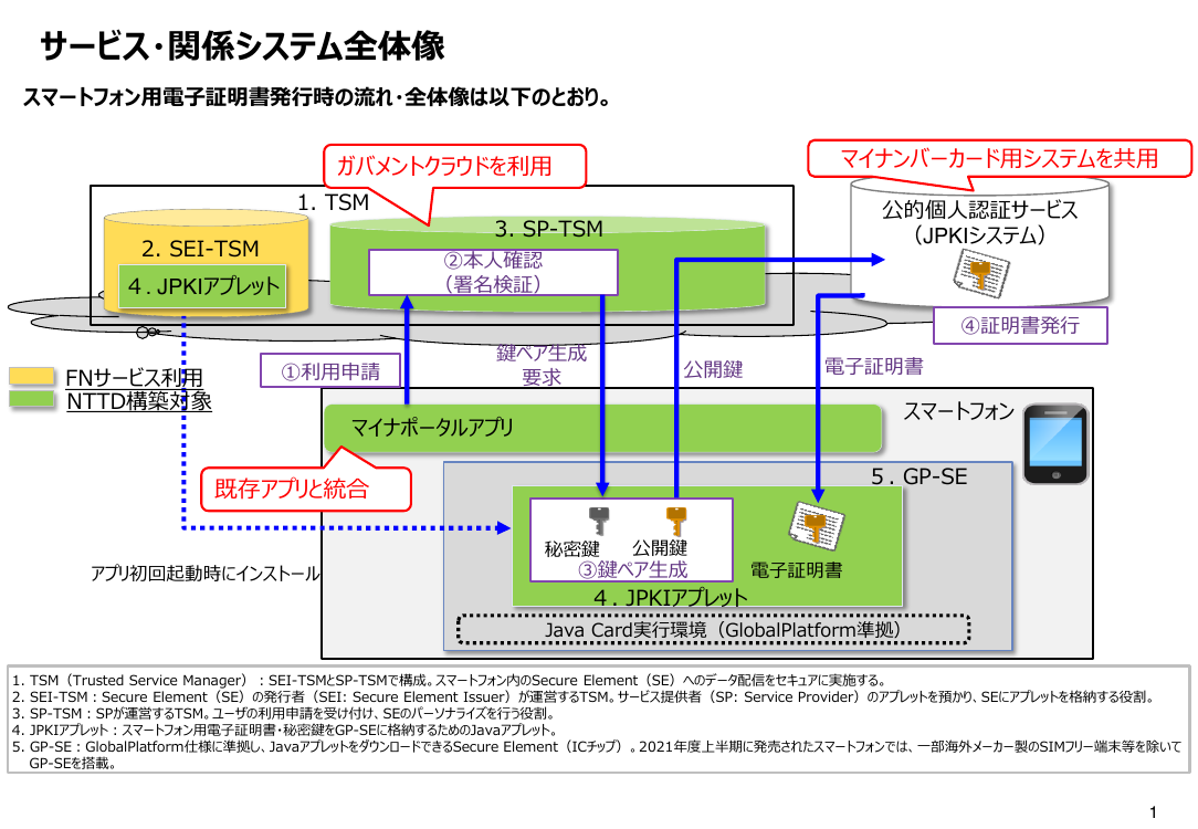 第1回 スマートフォン用電子証明書搭載（Android・全般） 資料スライド 2枚目