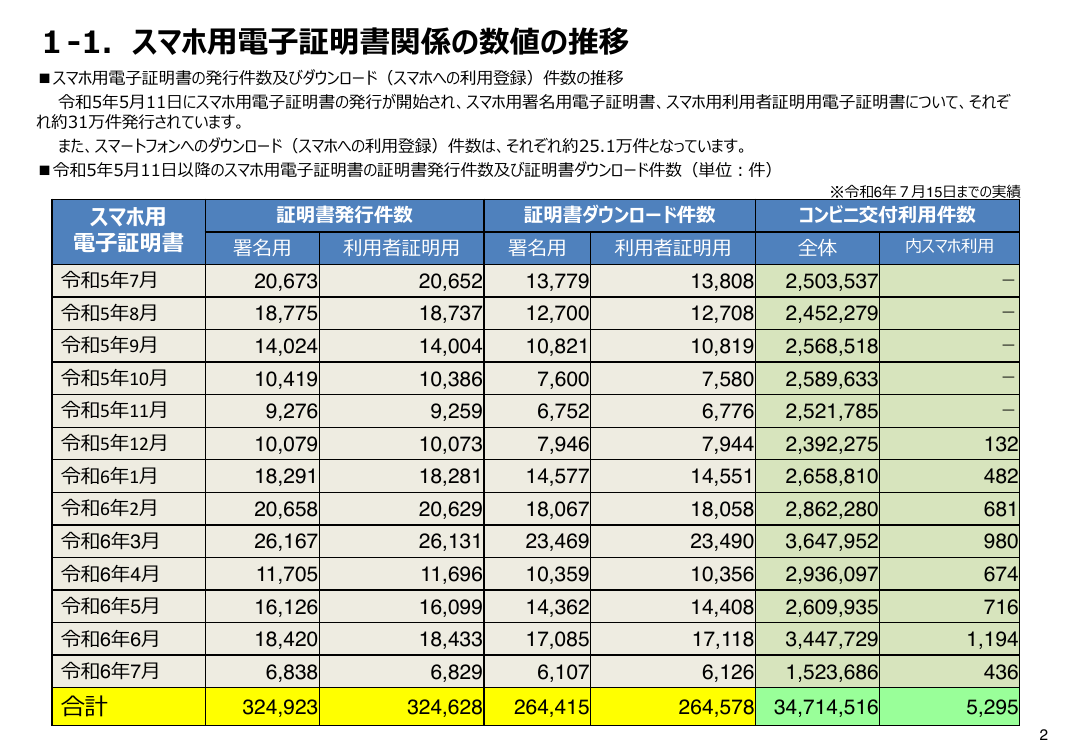 第5回 スマートフォン用電子証明書搭載（Android・全般） 資料スライド 3枚目