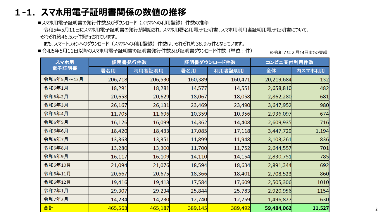 第6回 スマートフォン用電子証明書搭載（Android・全般） 資料スライド 3枚目