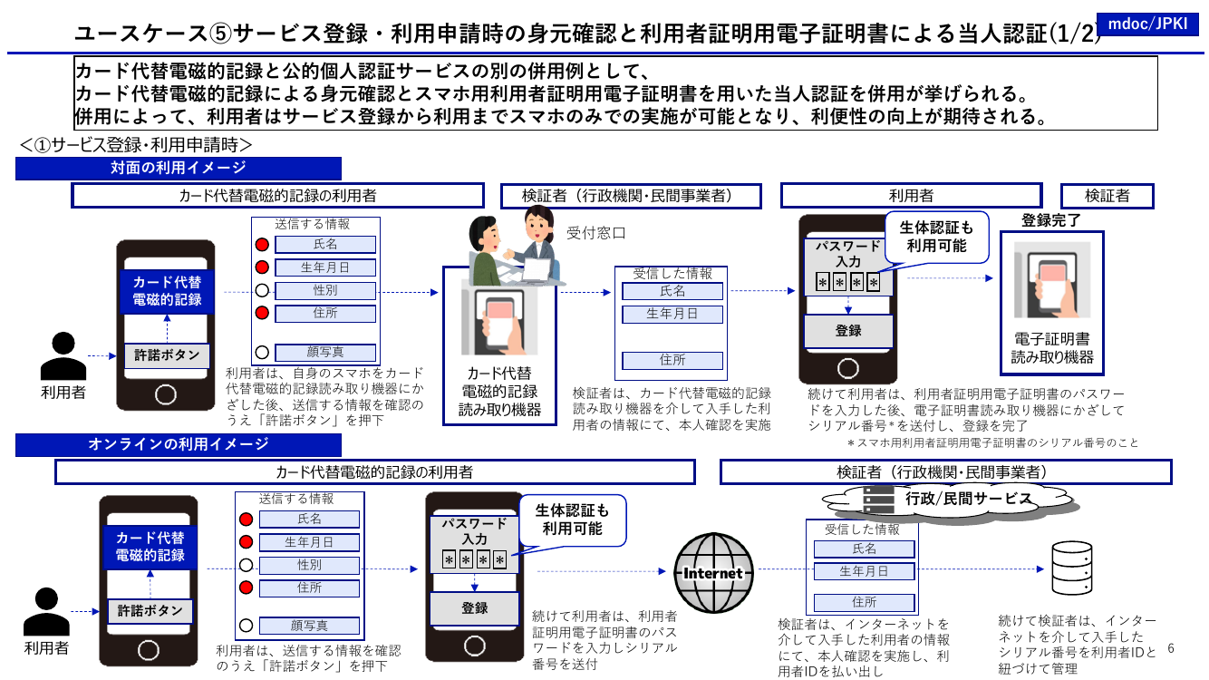 民間サービス向けスマホ電子証明書利用認定・ホワイトリスト制度 該当資料スライド 5枚目