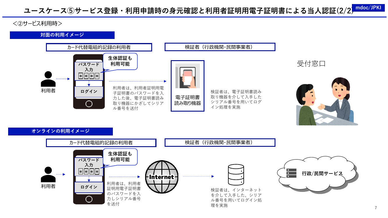民間サービス向けスマホ電子証明書利用認定・ホワイトリスト制度 該当資料スライド 6枚目
