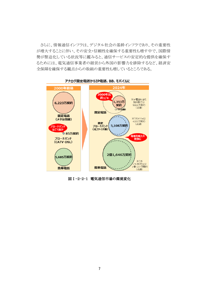 図 I-2-2-1 電気通信市場の環境変化