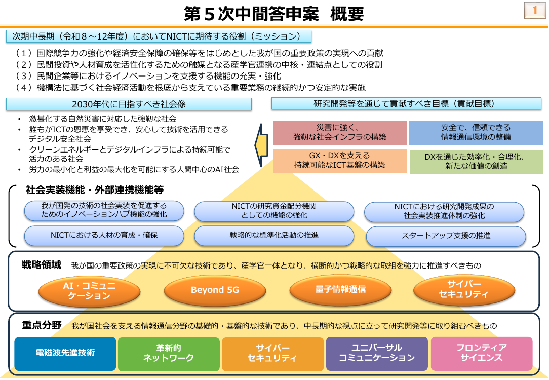 情報通信審議会 総会 第53回 資料