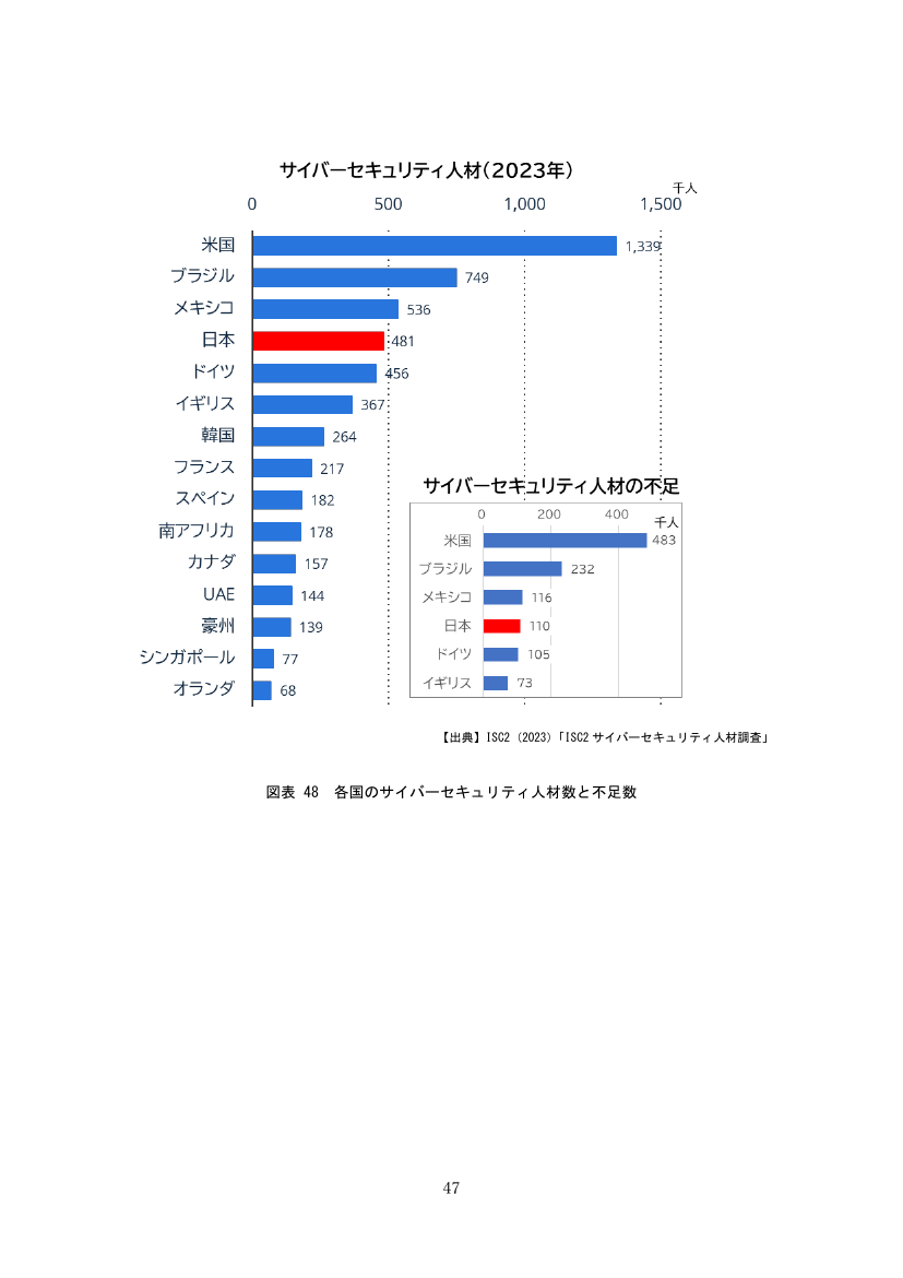 サイバーセキュリティ人材(2023年)
