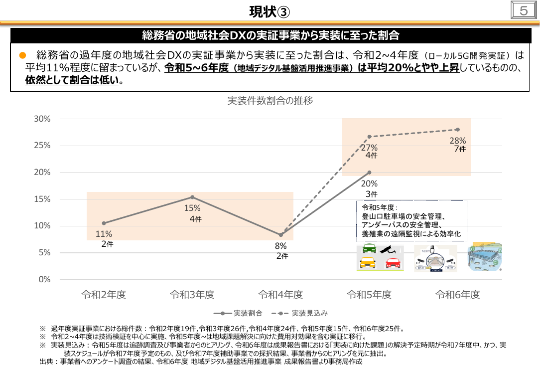 第54回 ローカル5G開発実証 資料スライド 1枚目