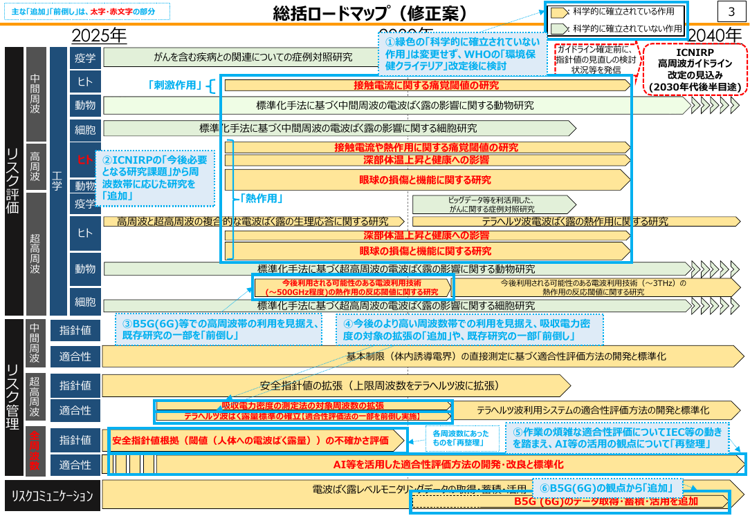 電波の安全性に関する研究 資料スライド