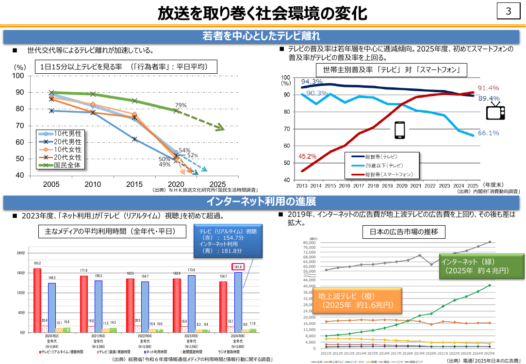 放送を取り巻く社会環境の変化