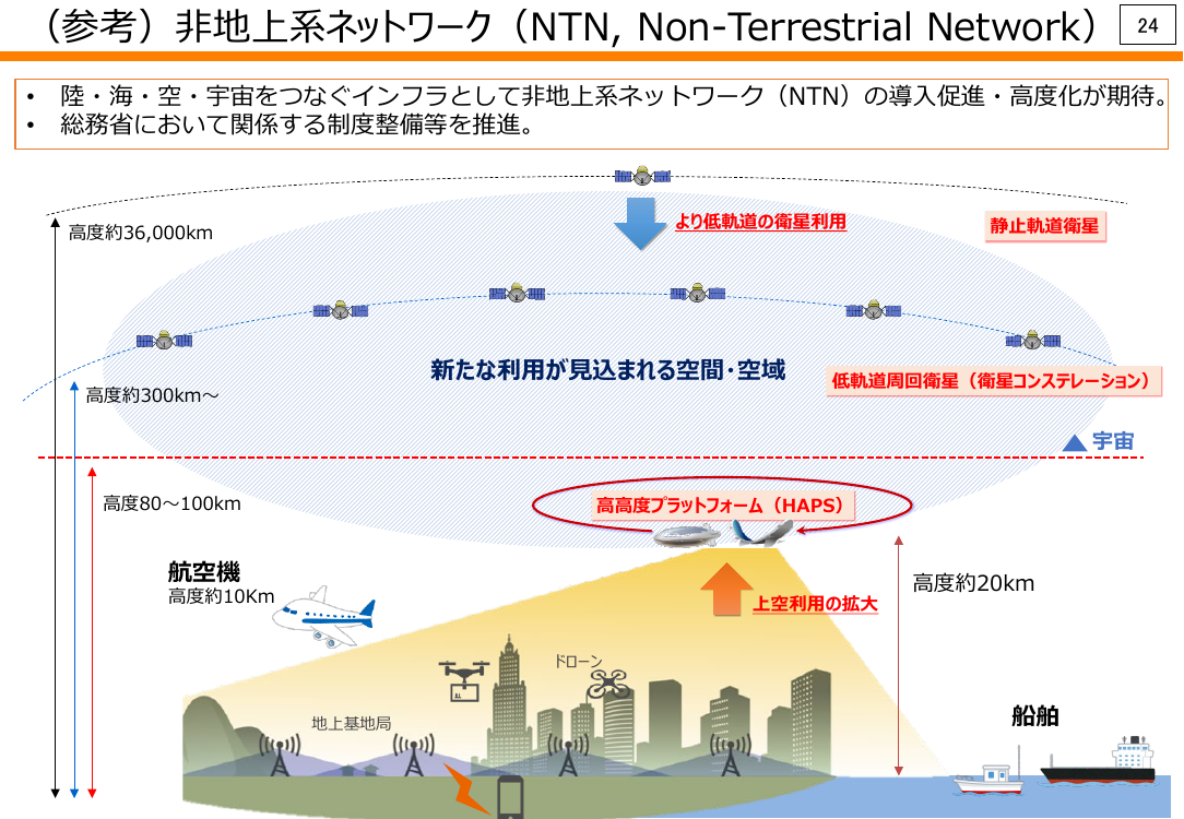 (参考) 非地上系ネットワーク (NTN, Non-Terrestrial Network)