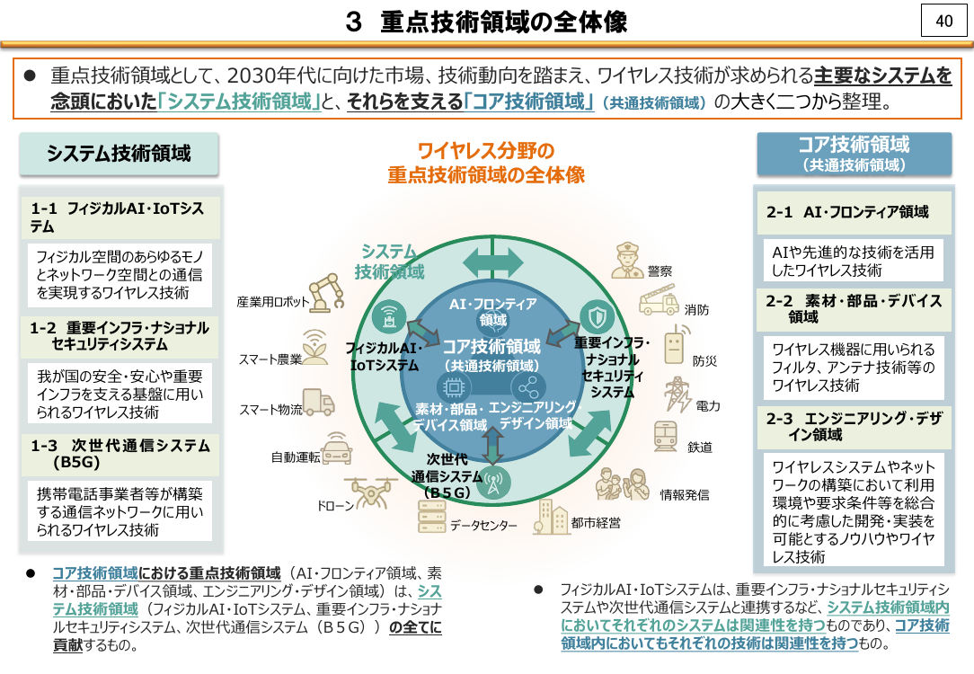 3 重点技術領域の全体像