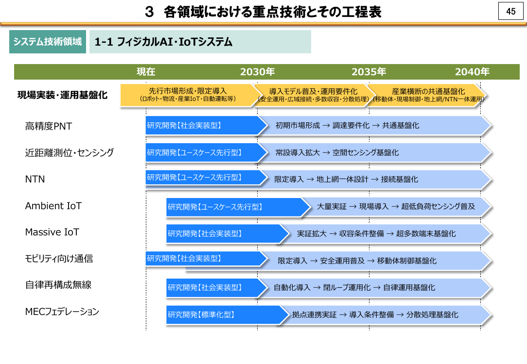 3 各領域における重点技術とその工程表
