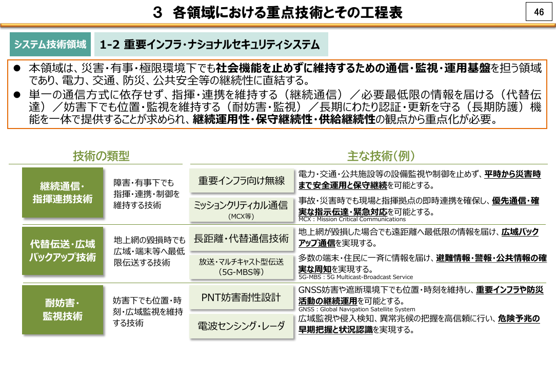 3 各領域における重点技術とその工程表
