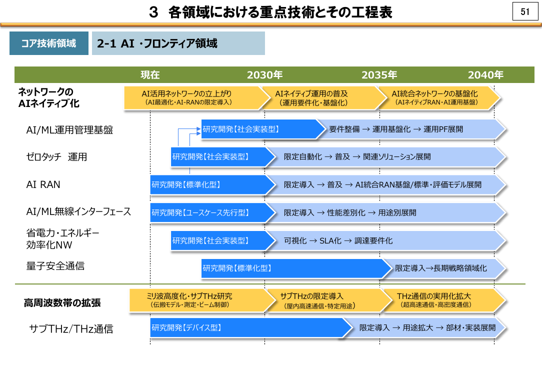 3 各領域における重点技術とその工程表