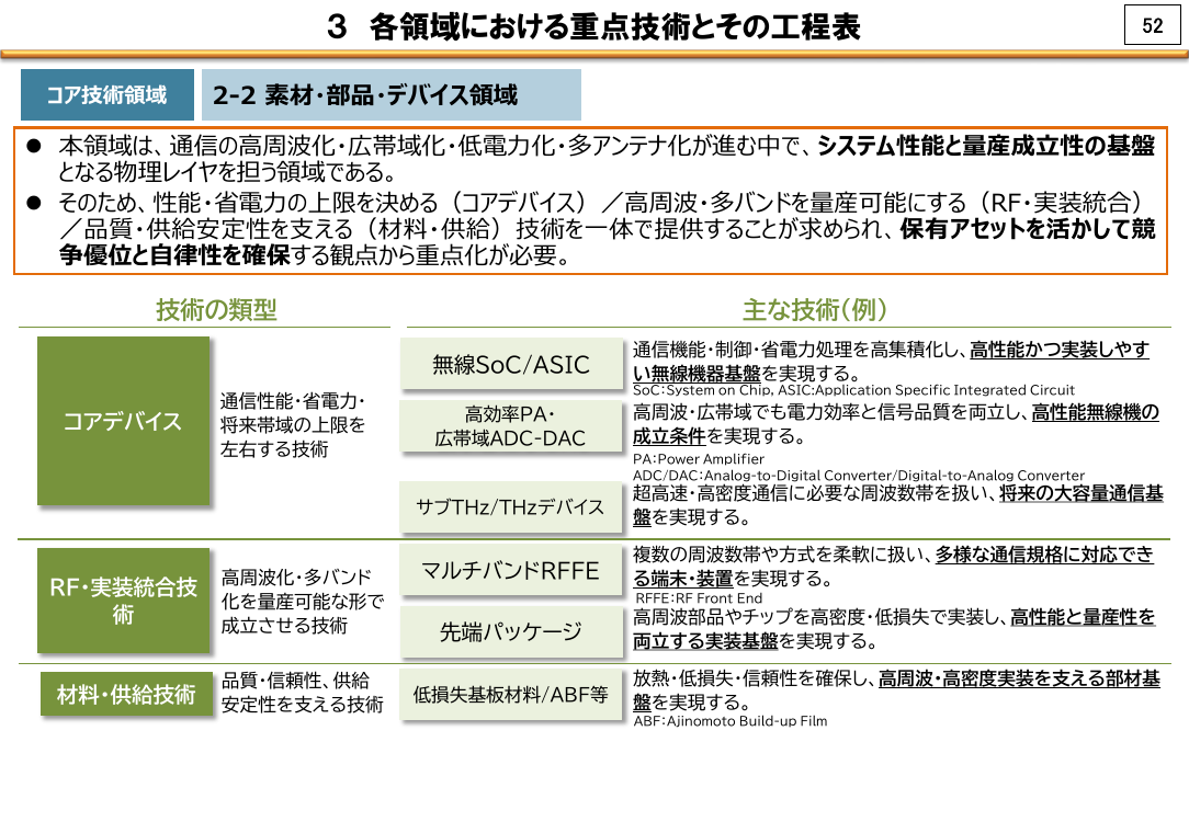 3 各領域における重点技術とその工程表
