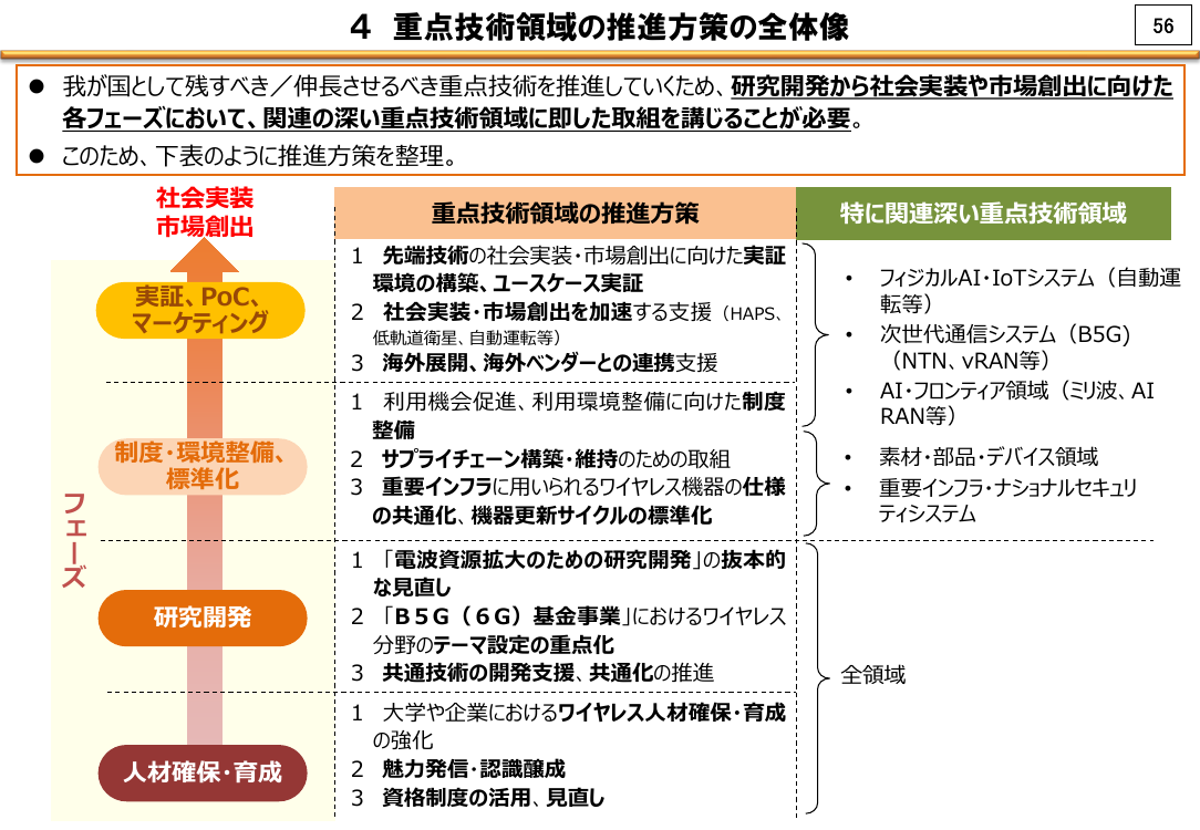 4 重点技術領域の推進方策の全体像