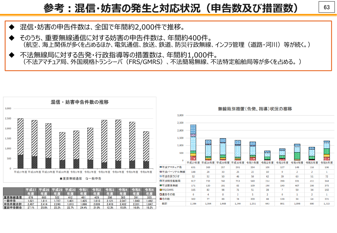 新たな電波利用と電波環境の整備 資料スライド