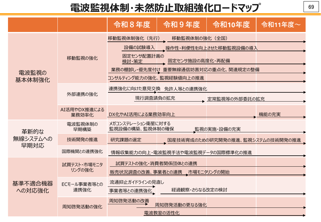 第57回 新たな電波利用と電波環境の整備 資料スライド 10枚目
