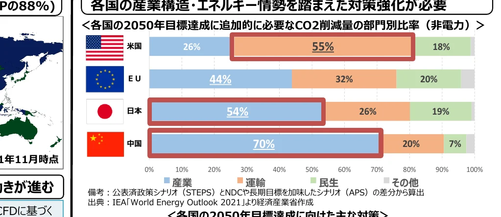 各国の2050年目標達成に追加的に必要なCO2削減量の部門別比率（非電力）を示す棒グラフ